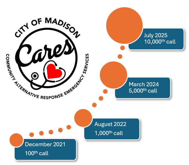 a graphic depicting milestones in call volume as CARES has increased its capacity