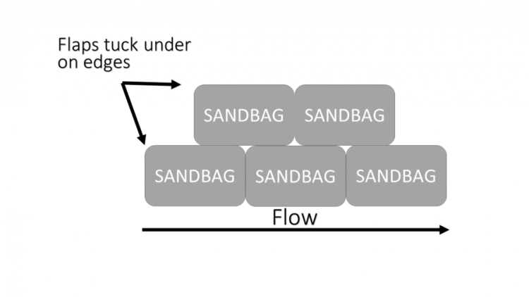 Photo of proper standard placement of sandbags.