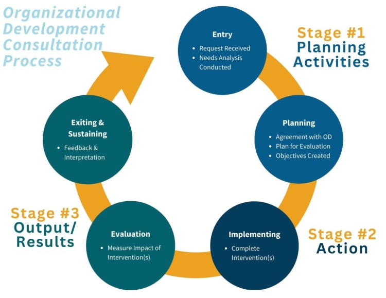A bubble diagram laying out the OD Consultation Process. Entry, Planning, Implementing, Evaluation, and Exiting and Sustaining.