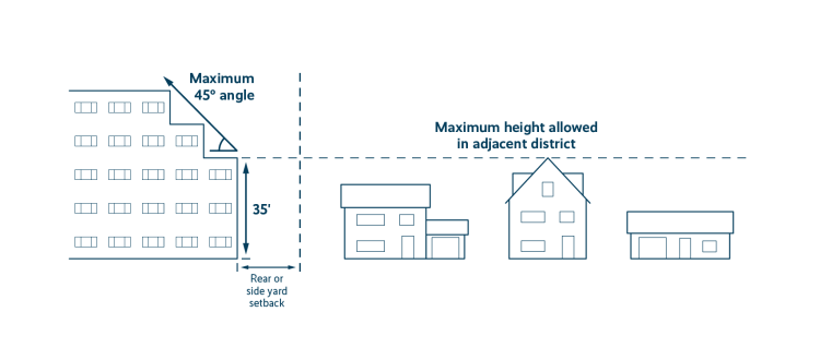 Diagram showing proposed stepdown requirements for TR-C1, increasing the maximum to 35 feet to match the adjacent district