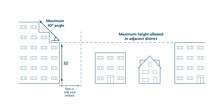 Diagram showing proposed stepdown requirements for TR-U2, increasing the allowable height to match adjacent districts