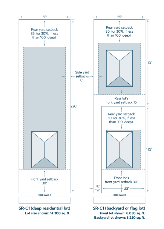 Diagram showing how a 14,300 square foot lot could be split to create a backyard lot under this proposal