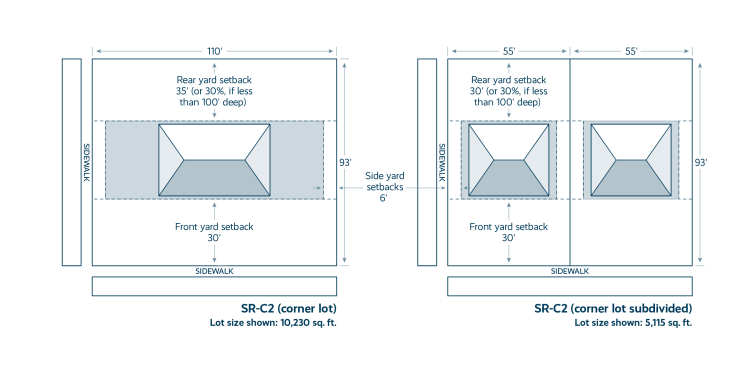 Diagram showing how a 10,230 square foot corner lot could be split into two lots with this proposal