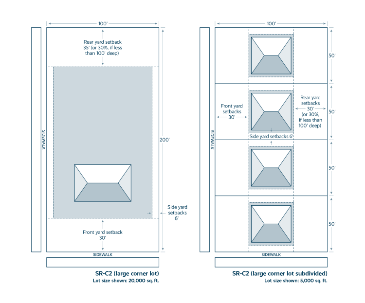 Diagram showing how a 20,000 square foot corner lot could be split into multiple lots with this proposal