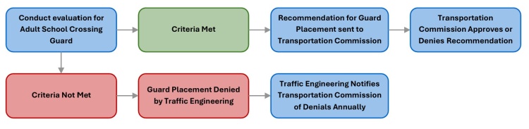 Flow chart of steps of evaluation to determine if a Crossing Flow chart of steps to determine if a Crossing Guard meets the criteria to be placed in a location 