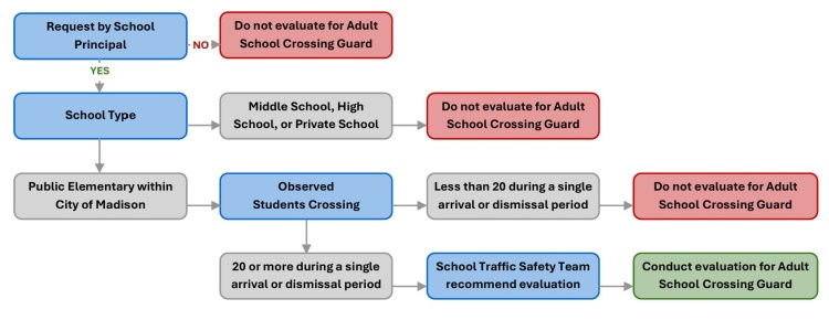 Flow chart of steps to determine if a Crossing Guard is warranted - starting with a request by the principal