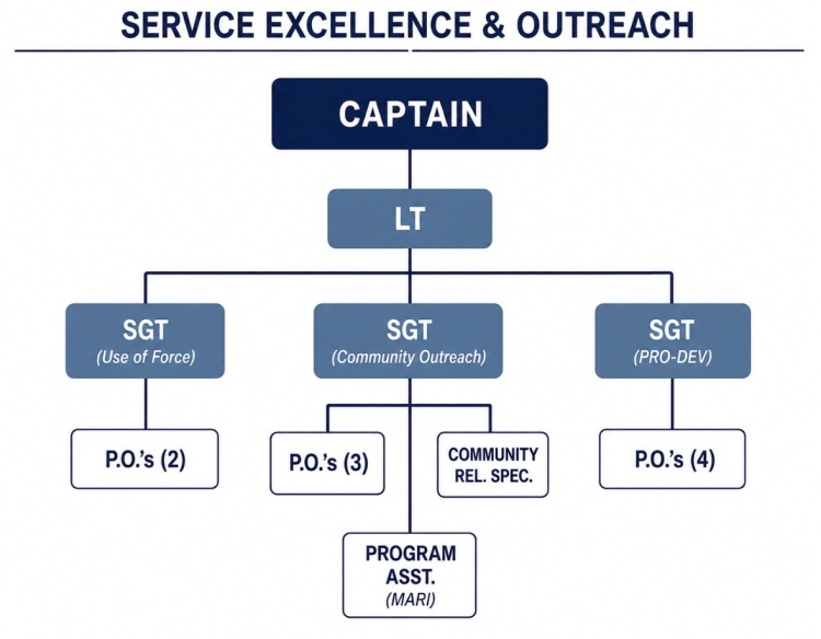 Organizational chart showing a new division, called the Service Excellence and Outreach Division, created by the Madison Police Department. 