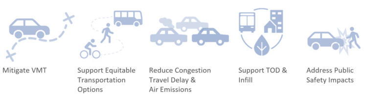 Figure 1 Madison TDM Program purpose
