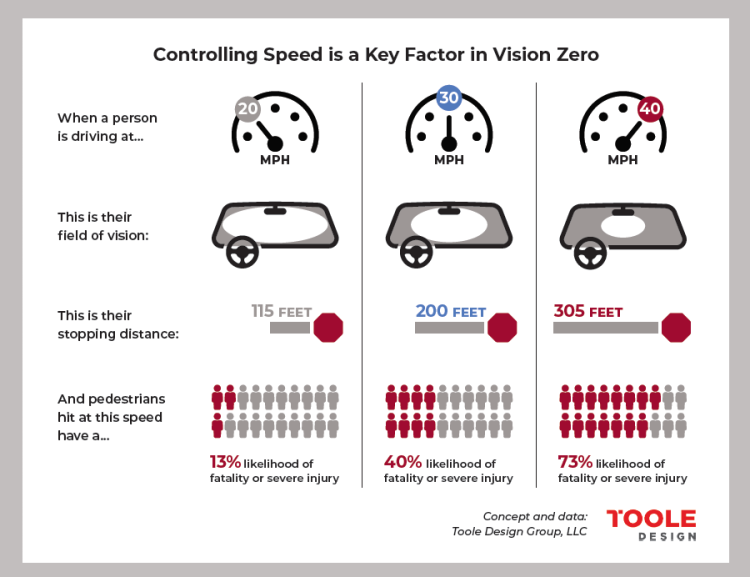 diagram of speed as it relates to severe injury.