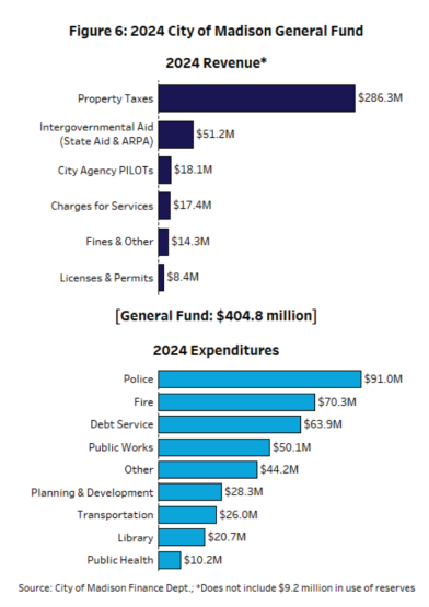 A graph of general Fund sources and spending. The biggest source is property tax and the biggest area of spending is police.