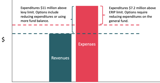 Graph showing two bars to visualize the buget gap between 2027 cost to continue and the 2027 Expenditure Restraint Inecntive Program limit.