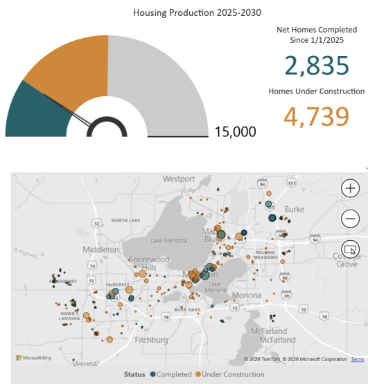 Housing Tracker screenshot showing progress toward new housing goals. Shows that 2,835 homes have been completed and 4,739 are under construction. The 2030 goal is 15,000 new homes.