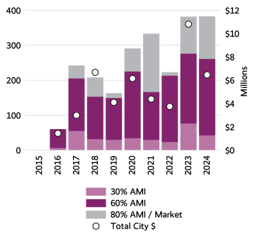 Bar graph showing the affordability levels of city-supported multi-family homes