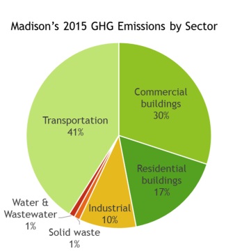 Pie chart showing Madison's 2015 greenhouse gas emissions by sector. The largest source of emissions are transportation (41%) and commercial buildings (30%). Other sources of emissions are residential buildings (17%), industrial processes (10%), solid waste (1%), and water and wastewater (1%).